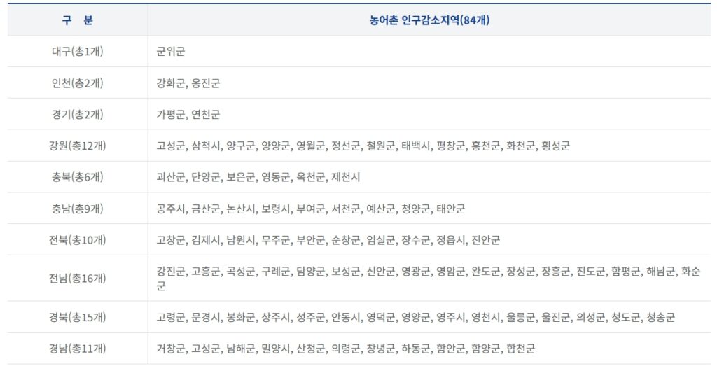 농어촌 인구감소지역 84개